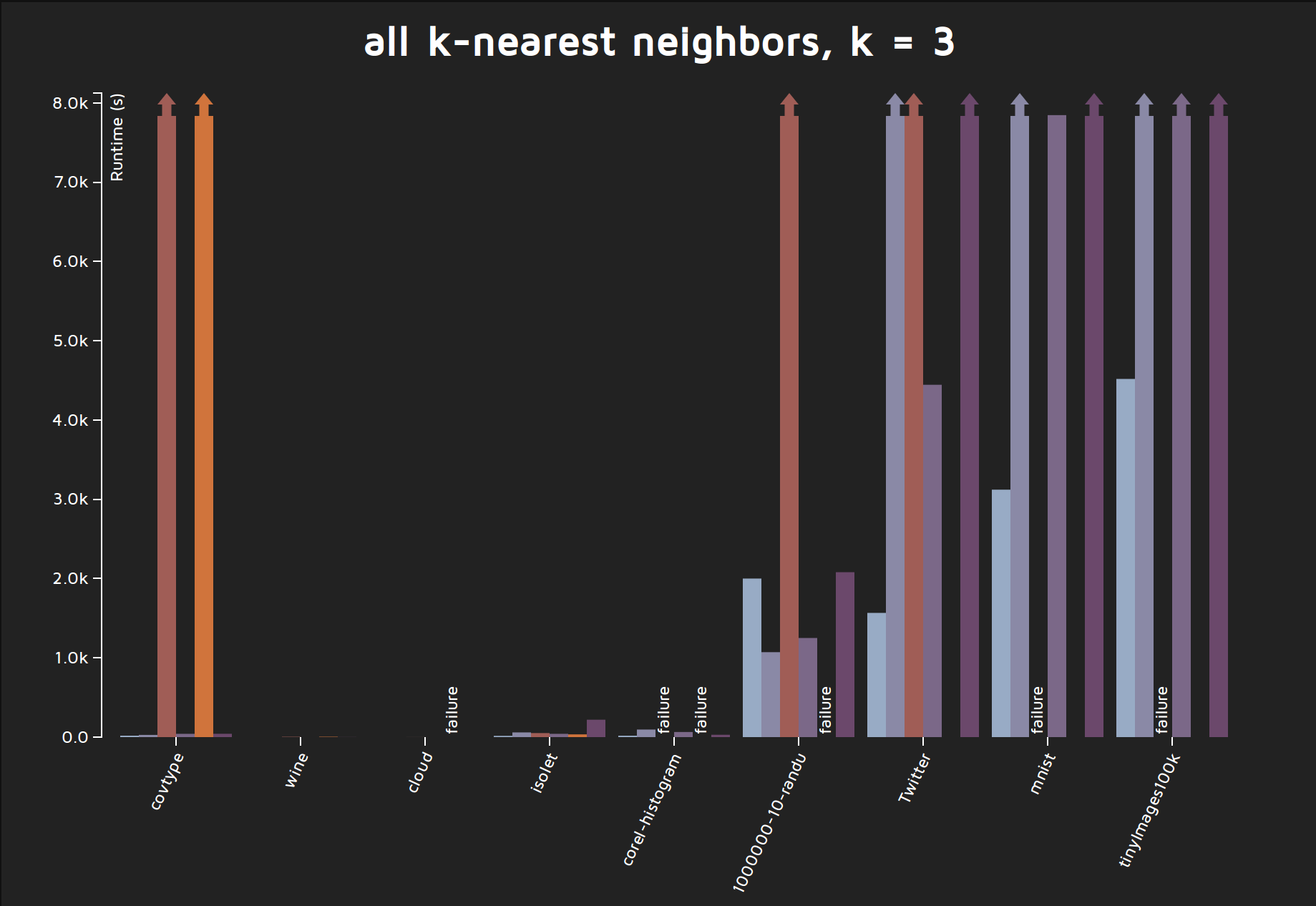 mlpack kNN benchmarks
