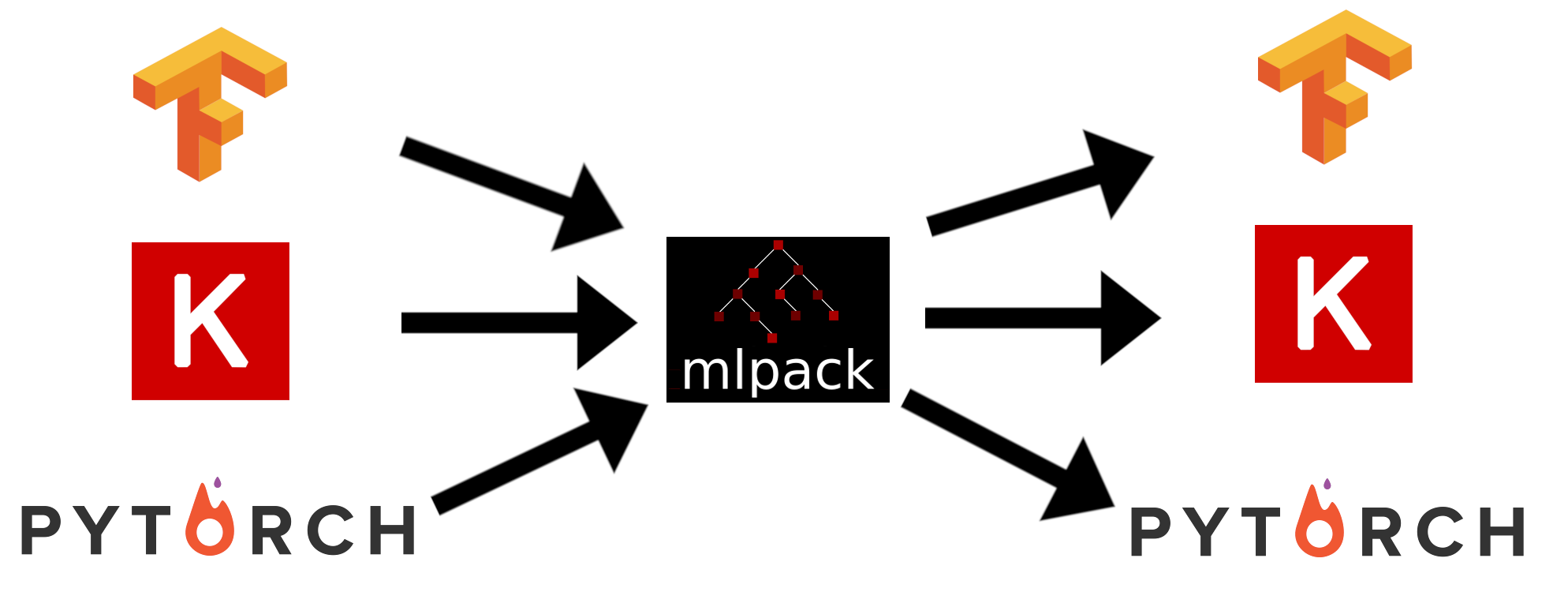 mlpack translation to other libraries
